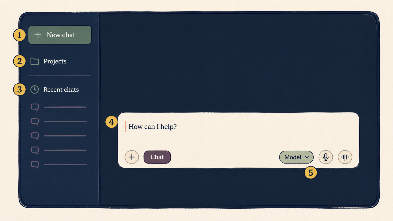 A generic chat workspace with a sidebar, message window, and six numbered landmarks.
